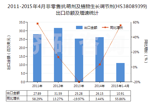 2011-2015年4月非零售抗萌劑及植物生長調(diào)節(jié)劑(HS38089399)出口總額及增速統(tǒng)計